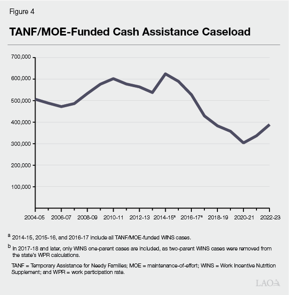 Figure 4: TANF/MOE-Funded Cash Assistance
Caseload