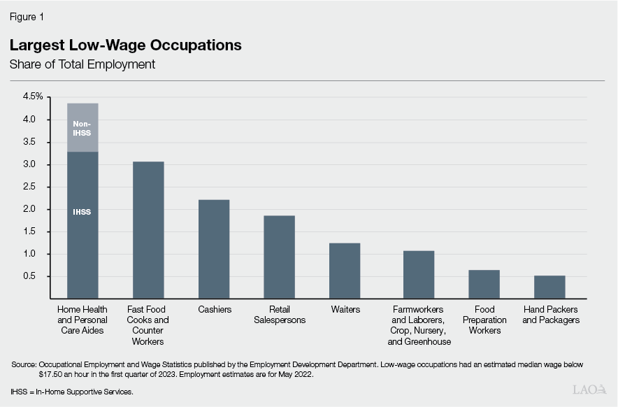 Figure 1: Largest Low-Wage Occupations