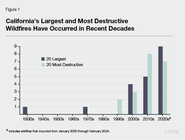 Figure 1 - California's Largest and Most Destructive Wildfires Have Occurred in Recent Decades