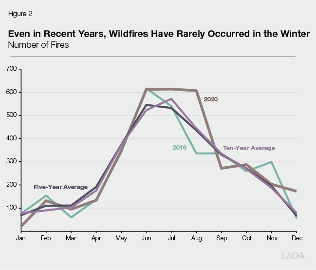 Figure 2 - Even in Recent Years, Wildfires Have Rarely Occurred in the Winter