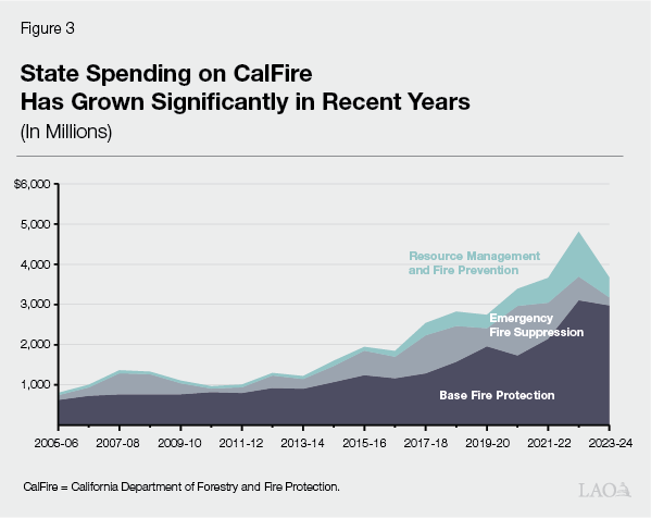 Figure 3 - State Spending on CalFire Has Grown Significantly in Recent Years