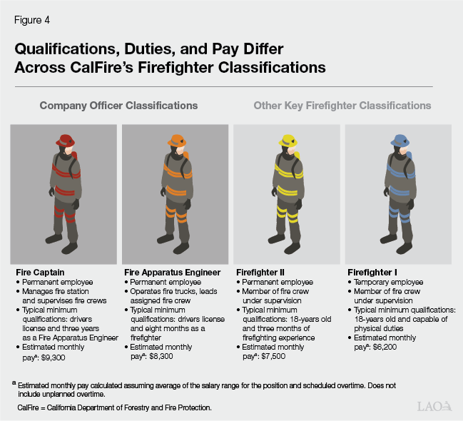 Figure 4 - Qualifications, Duties, and Pay Differ Across CalFire's Firefighter Classifications