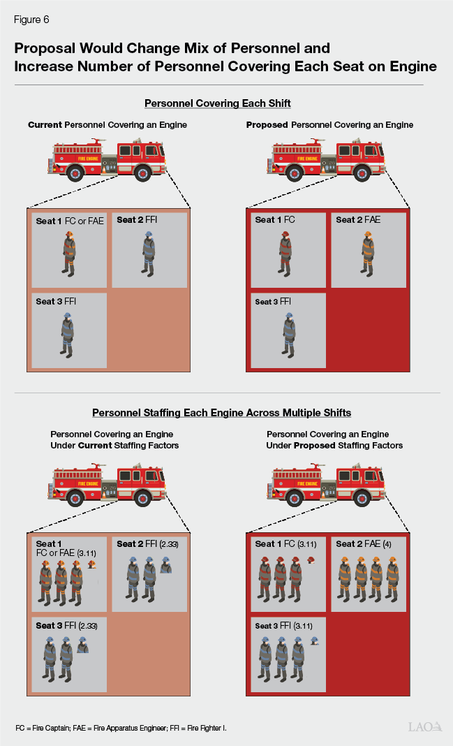 Figure 6 - Proposal Would Change Mix of Personnel and Increase Number of Personnel Covering Each Seat on Engine