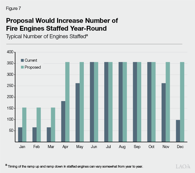 Figure 7 - Proposal Would Increase Number of Fire Engines Staffed Year Round