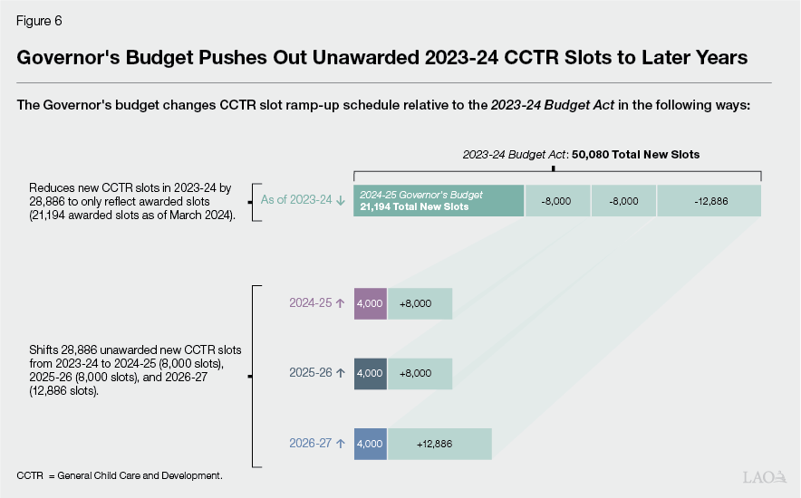 Figure 6 - Changes to Ramp-Up Schedule for New CCTR Slots