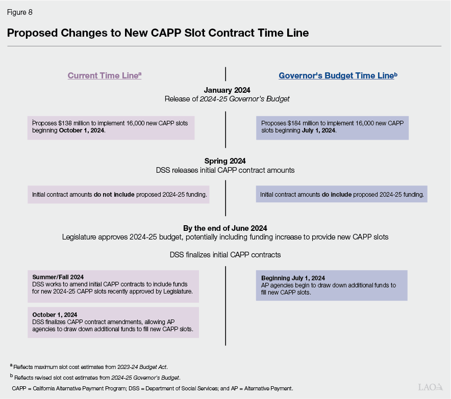 Figure 8 - Changes to New CAPP Slot Contract Timeline