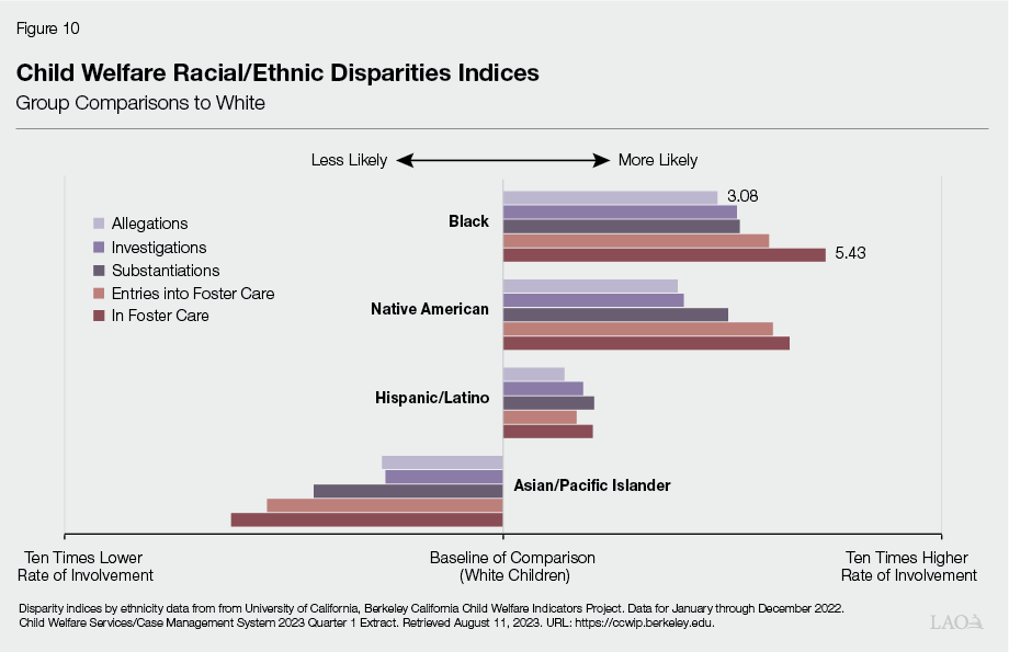 Figure 10 - Child Welfare Racial-Ethnic Disparities Indices