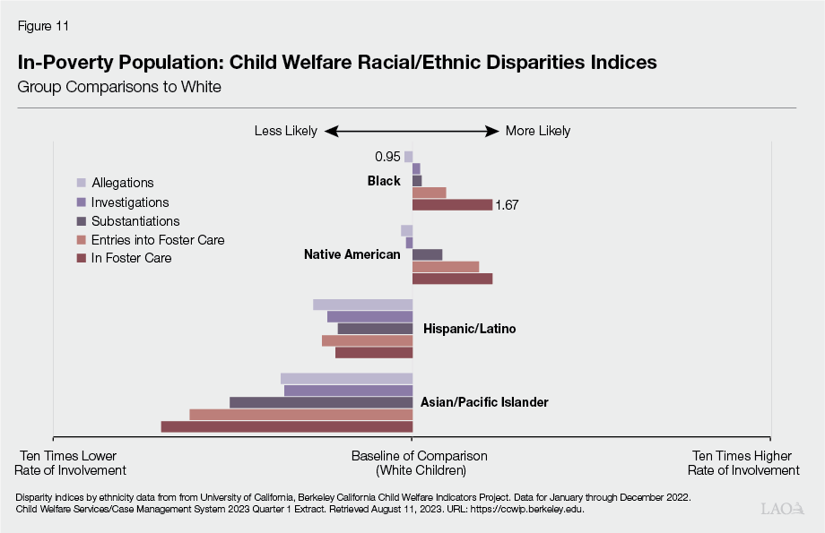 Figure 11 - Poverty Child Welfare Racial-Ethnic Disparities Indices