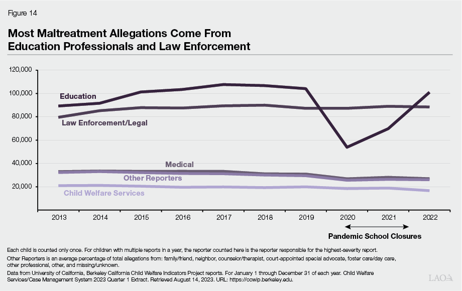 Figure 14 - Number of Child Maltreatment Allegations Varies by Type of Mandated Reporter