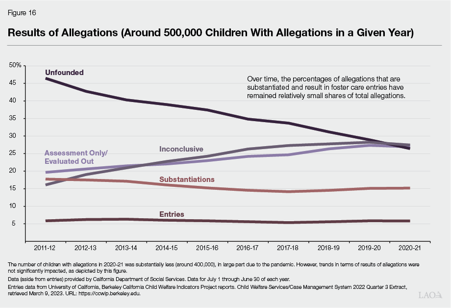 Figure 16 - Results of Allegations (around 500,000 children with allegations in a given year)