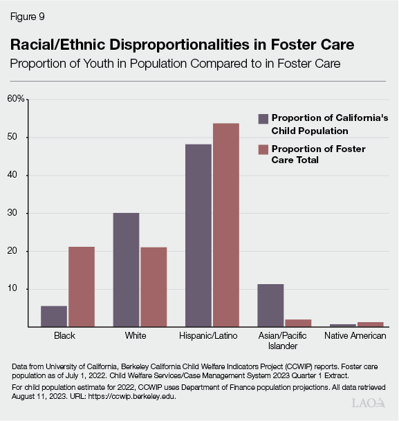 Figure 9 - Racial-Ethnic Disproportionalities in Foster Care