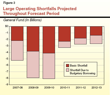 Large Operating Shortfalls Projected Throughtout Forecast Period