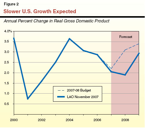 Slower United States Growth Expected