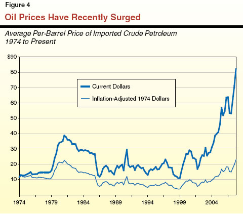 Oil Prices Have Recently Surged