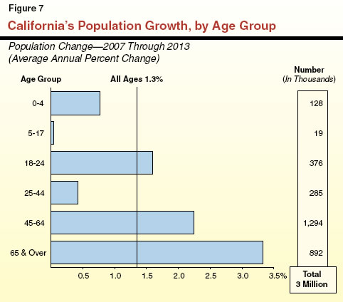 California's Population Growth, by Age Group