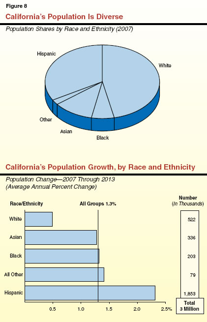 California's Population is Diverse and California's Population Growth, by Race and Ethnicity