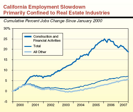 California Employment Slowdown Primarily Confined to Real Estate Industries