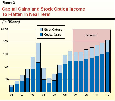 Capital Gains and Stock Option Income to Flatten in Near Term
