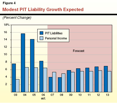 Both Taxable Sales and Profits to Slow