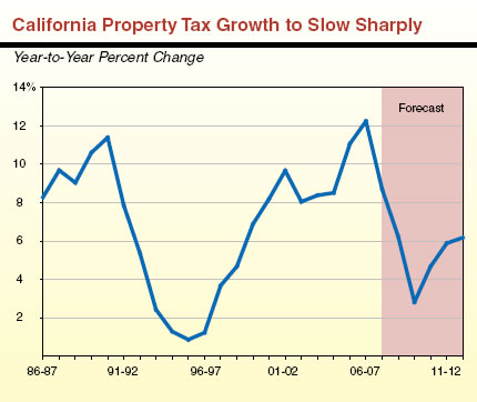 California Property Tax Growth to Slow Sharply