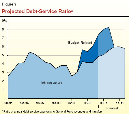 Projected Debt-Service Ratio