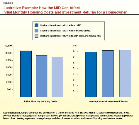 Illustrative Example: how the MID Can Affect Initial Monthly Housing Costs and Investment Returns for a Homeowner