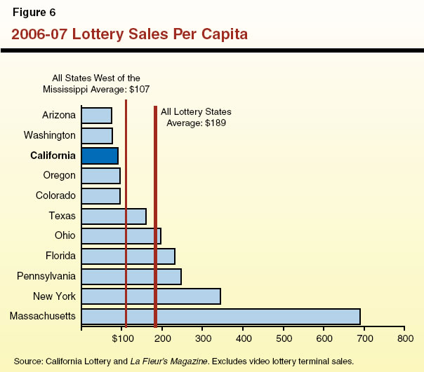 2006-07 Lottery Sales Per Capita