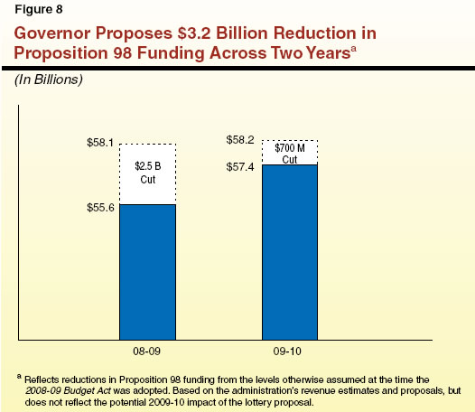 Governor Proposes $3.2 Billion Reduction in Proposition 98 Funding Across Two Years