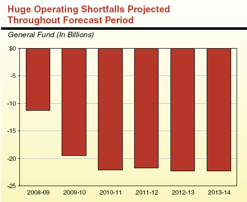 Huge Operating Shortfalls Projected Throughout Forecast Period