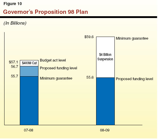 Governor's Proposition 98 Plan