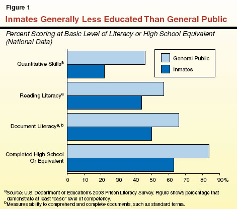 Inmates Generally Less Educated than General Public