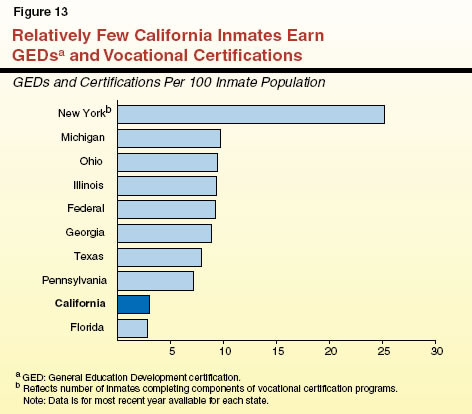 Relatively Few California Inmates Earn GEDs and Vocational Certifications