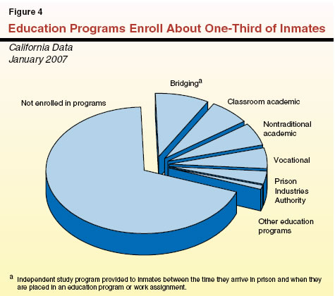 Education Programs Enroll About One-Third of Inmates