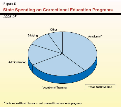 State Spending on correctional Education Programs