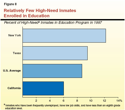 Relatively Few High-Need Inmates Enrolled in Education