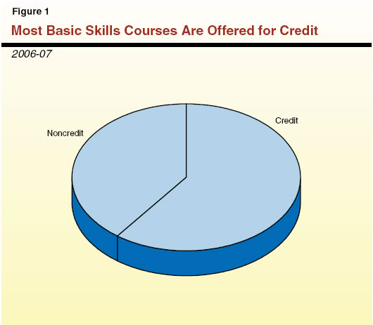 Most Basic Skills Courses Are Offered for Credit