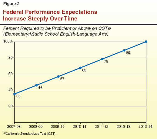 Federal Performance Expectations Increase Steeply Over Time