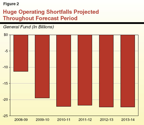 Huge Operating Shortfalls Projected Throughout Forecast Period