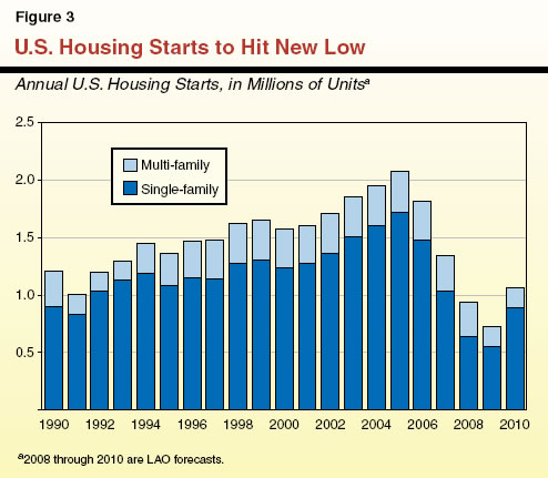U.S. Housing Starts to Hit New Low
