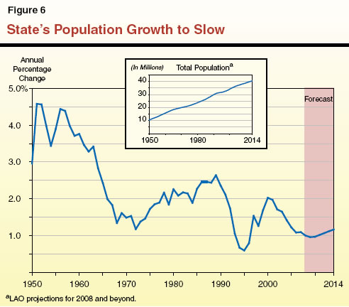 State's Population Growth to Slow