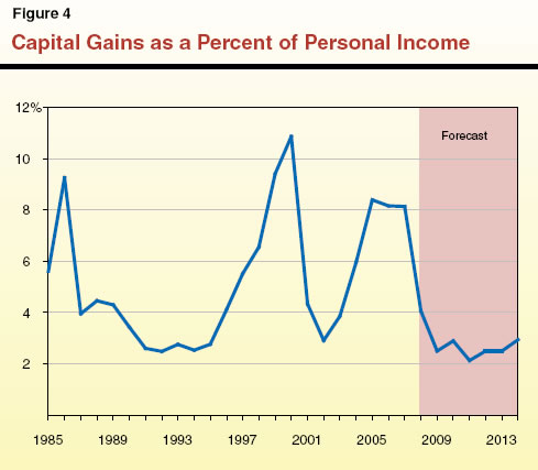 Capital Gains as a Percent of Personal Income
