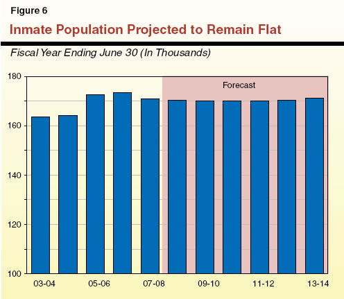 Inmate Population Projected to Remain Flat