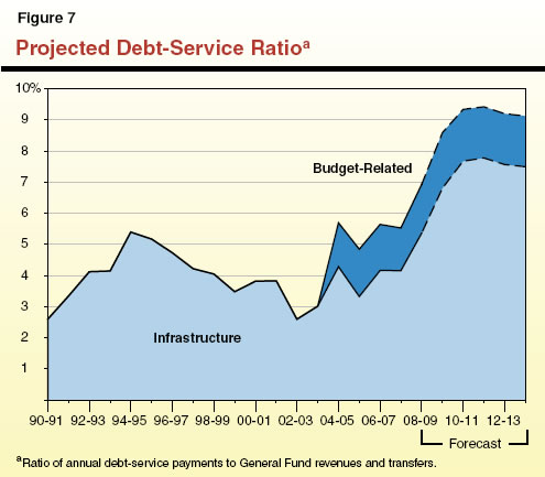 Projected Debt-Service Ratio