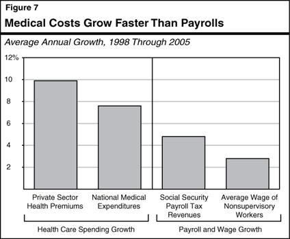 Medical Costs Grow Faster Than Payrolls