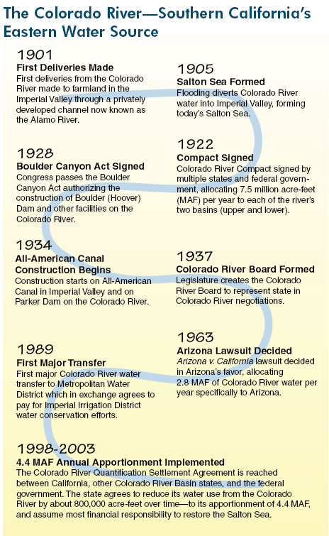 The Colorado River, Southern California's Eastern Water Source