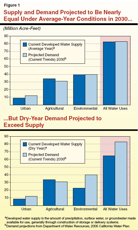 Supply and demand projected to be nearly equal under average-year conditions in 2030...but dry-year demand projected to exceed supply