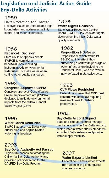 Legislation and Judicial Action Guide Bay-Delta Activities