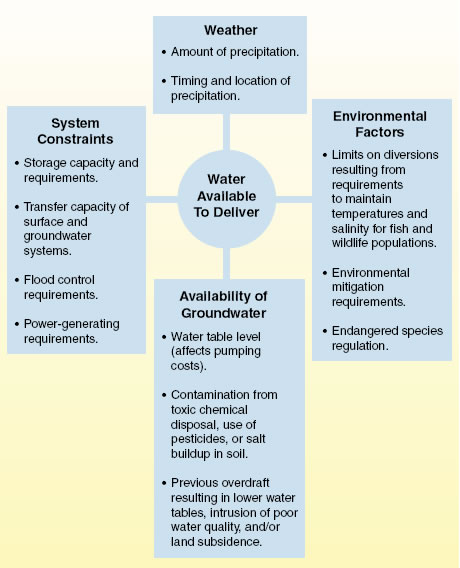 Factors Affecting Water Available for Delivery