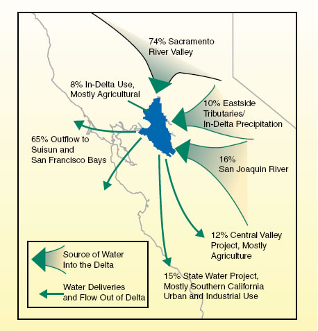 Delta is at the heart of the california water system