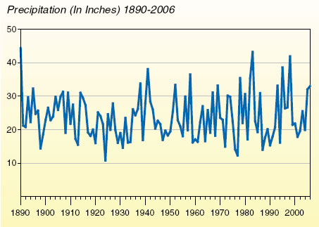 Precipitation in Inches 1890 through 2006